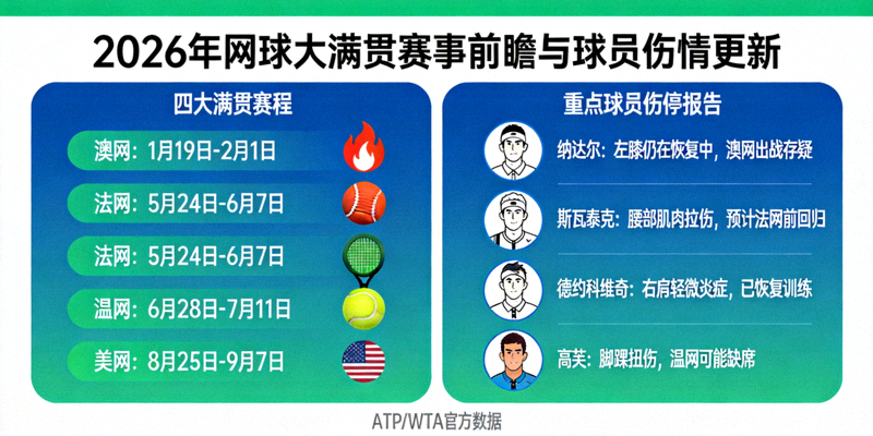 2026年网球大满贯赛事前瞻与球员伤情更新